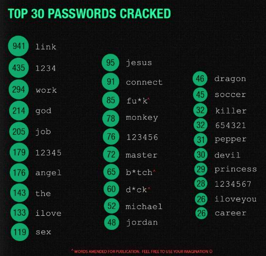 linkedin password list